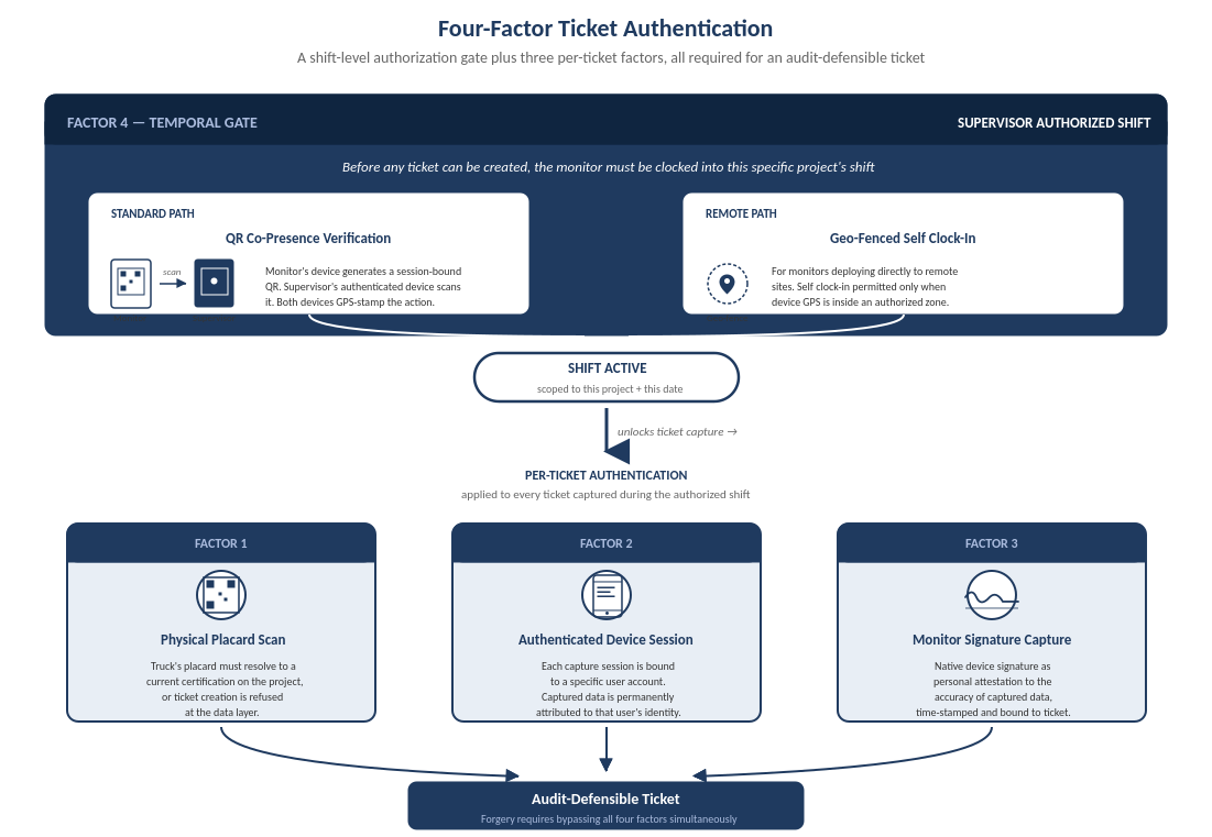 Atlas four-factor ticket authentication: supervisor-authorized shift gate plus physical placard scan, authenticated device session, and monitor signature capture, producing an audit-defensible ticket.