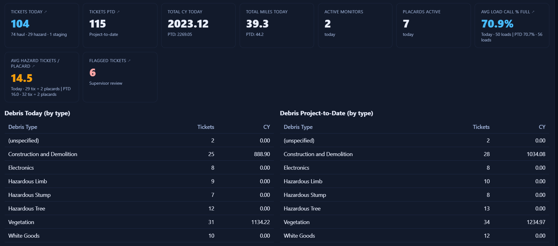 Atlas project dashboard — live KPI tiles, debris-by-type breakdown, flagged tickets, and active monitor activity for a Right-of-Way project